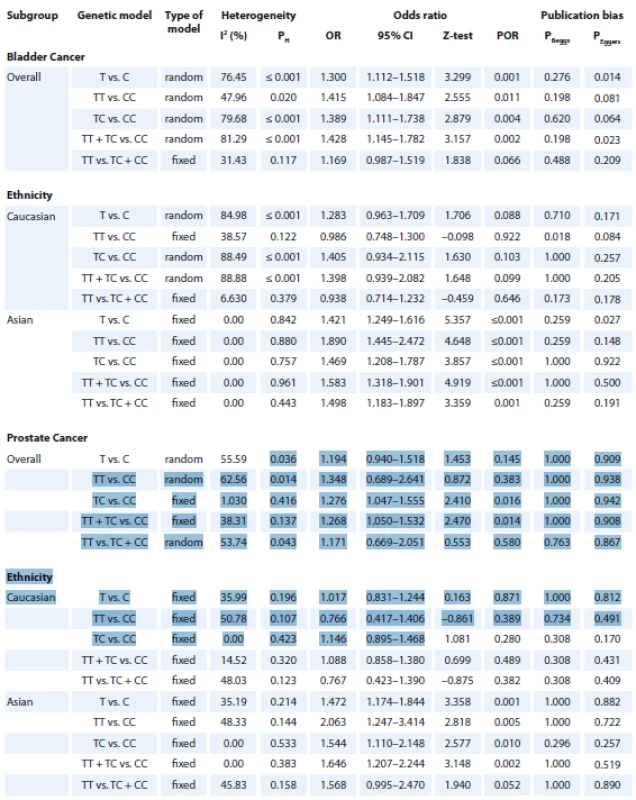 Summary of meta-analysis for the association of NQO1 rs1800566 polymorphism with risk of bladder and prostate
cancers.