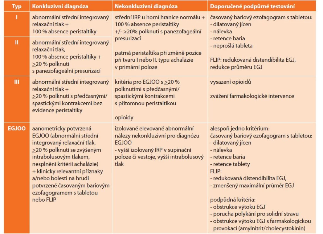 Chicagská klasifikace primárních poruch motility jícnu<br>
Tab. 2: Chicago classification of primary oesophageal motility disorders