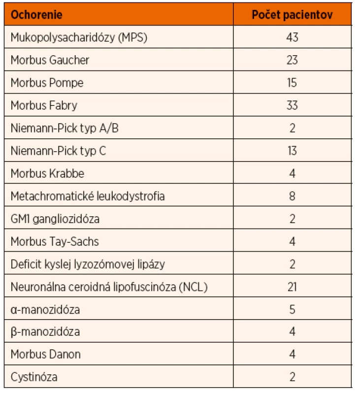 Prehľad diagnostikovaných pacientov s lyzozómovými
chorobami na Slovensku.