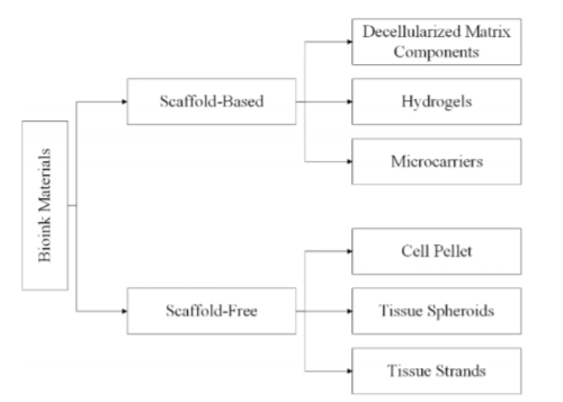 Classification of bioink materials (figure
adapted from Ozbolat et al. [7]).