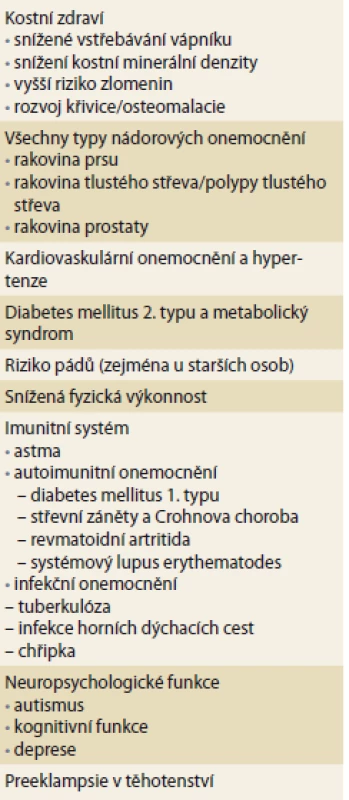 Potencionální zdravotní následky
vyplývající z nedostatečného
příjmu vitaminu D [7].
Tab. 1. The potential health consequences
of insufficient vitamin D
intake [7].