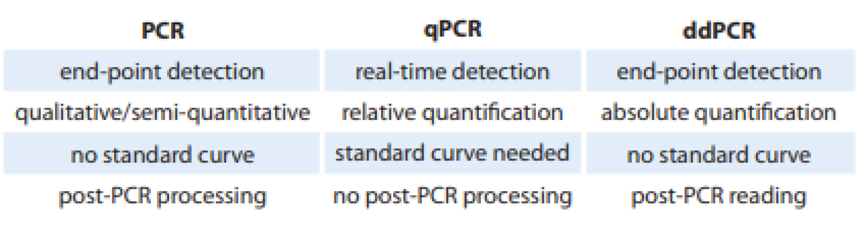 Comparison of PCR, qPCR and ddPCR methods.
