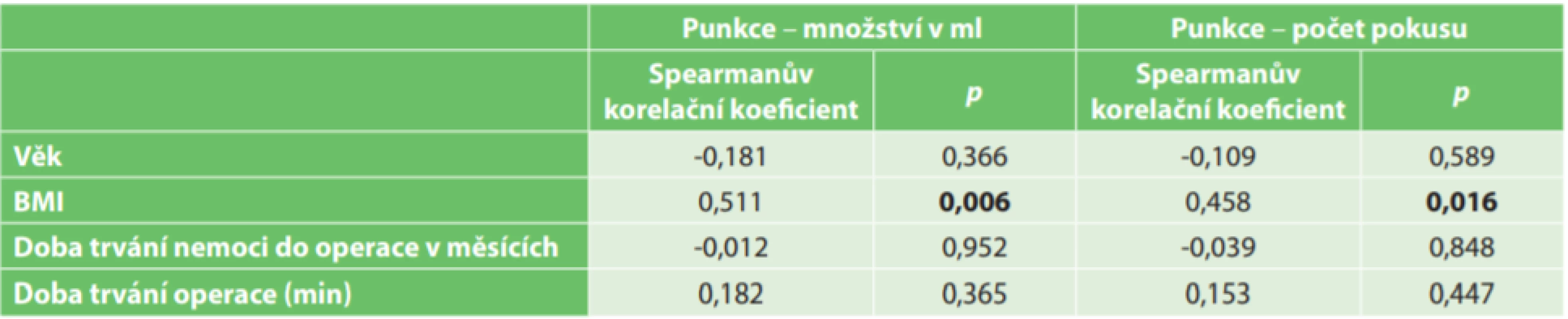 Vztah měřených výstupních parametrů k spojitým charakteristikám pacientů<br>
Tab. 3: Relationship between endpoints and continuous variables