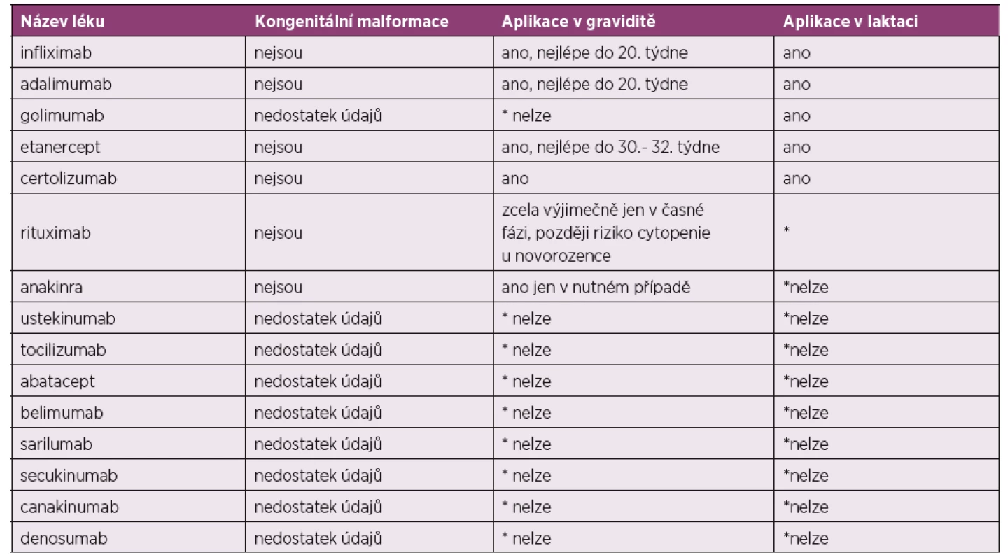 Nejčastěji používaná biologická DMARD.