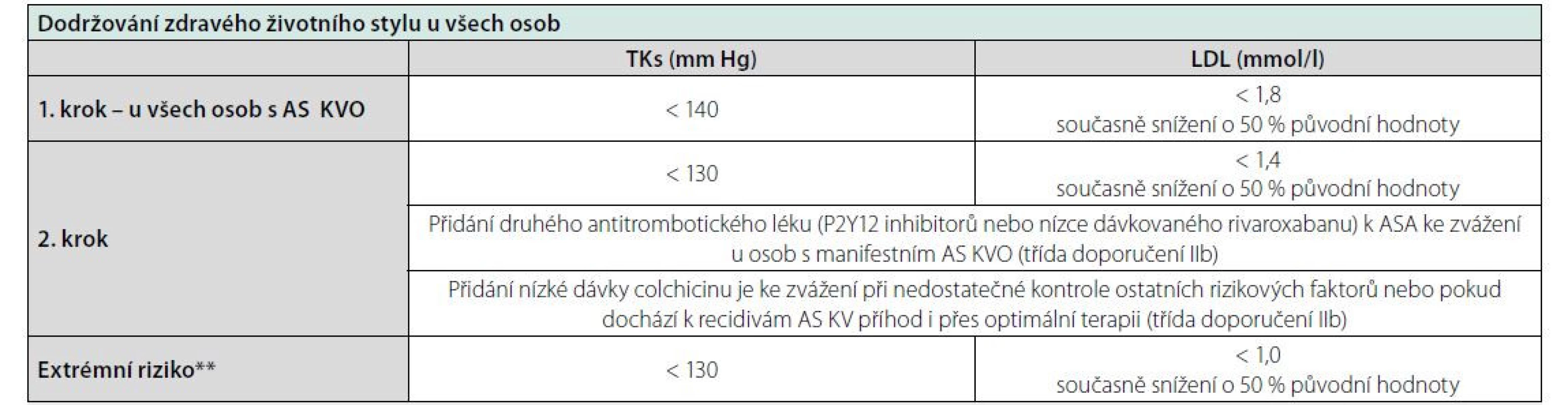 Cílové hodnoty u pacientů s manifestním AS KVO. Zjednodušeno dle (1)