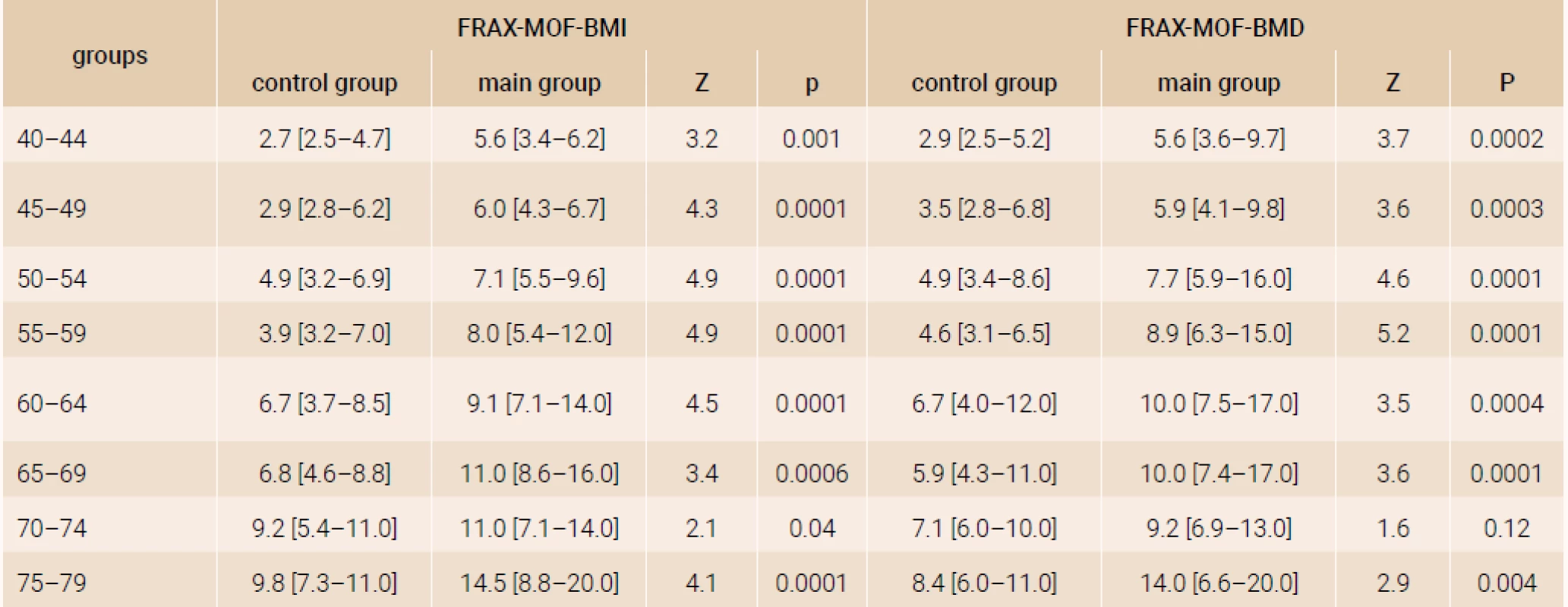 The 10-year probability of major osteoporotic fractures for women in terms of present rheumatoid arthritis
and age (%)