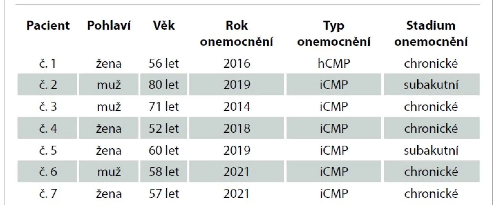 Základní charakteristika účastníků pilotního ověření.<br>
Tab. 1. Basic characteristics of the participants in the pilot study.