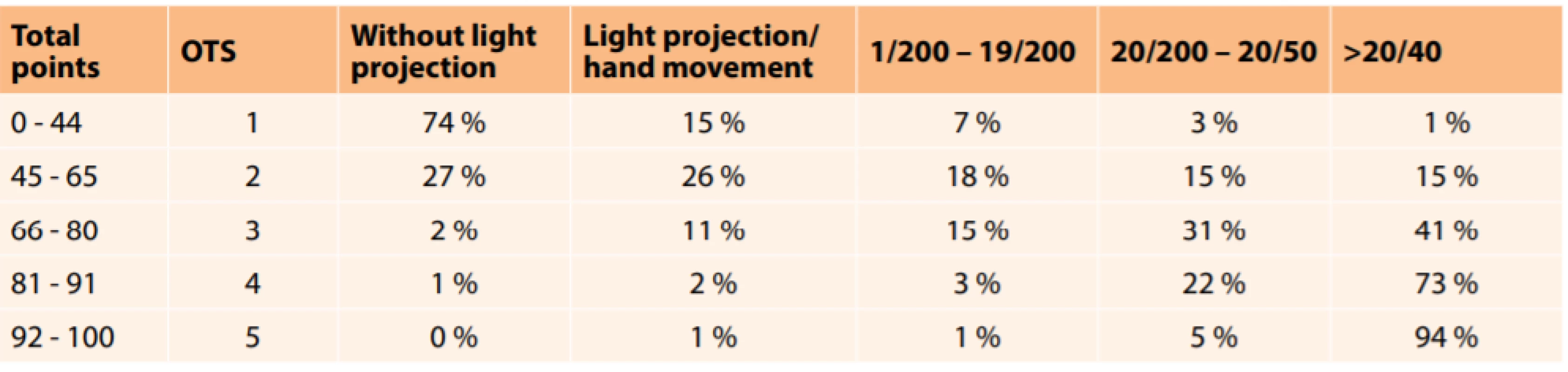 Calculation of expected resulting BCVA. Ocular Trauma Score (OTS) – reproduced according to Kuhn et al. [15]