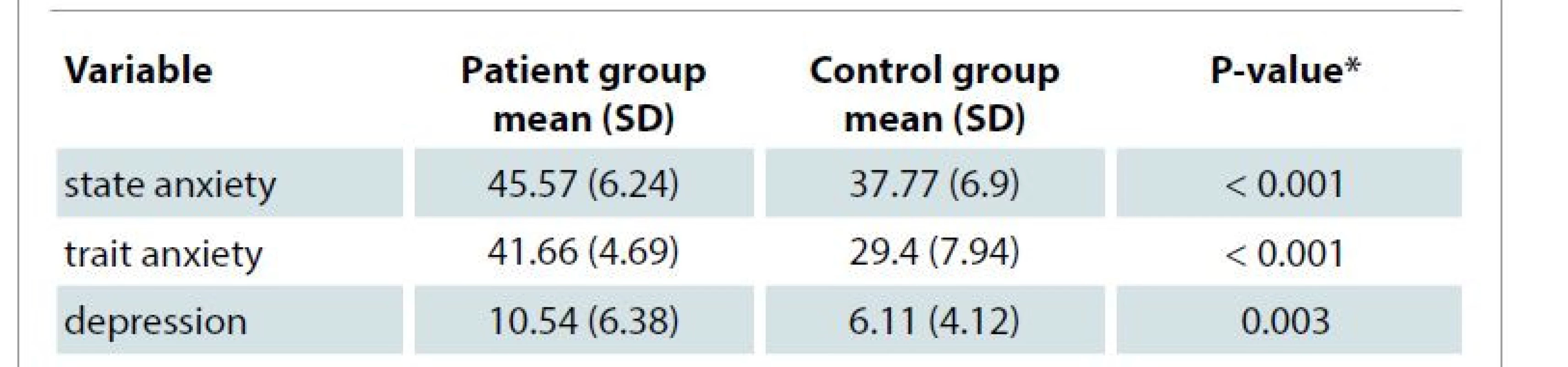 Comparison of the main variables of anxiety and depression among study
groups.