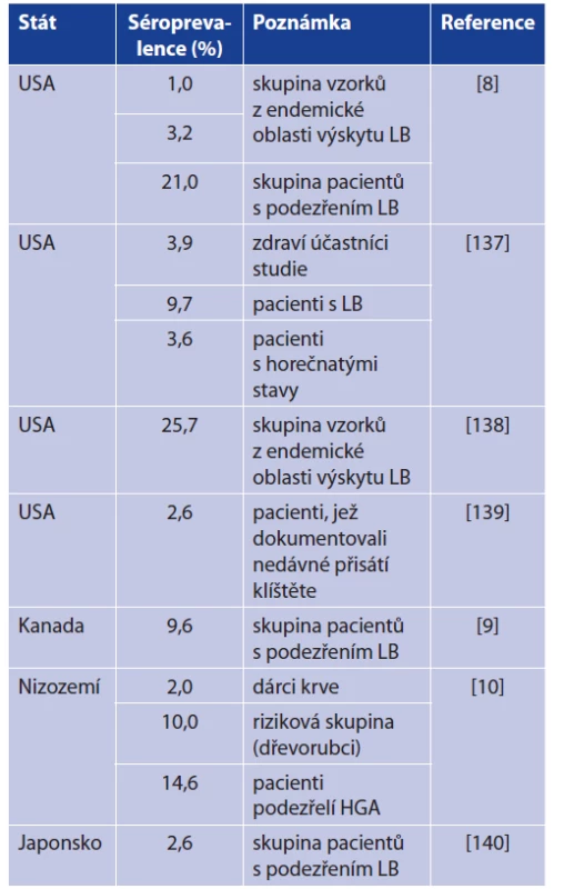 Vybrané seroprevalenční studie detekující B. miyamotoi
u různých skupin pacientů<br>
Table 8. Seroprevalence studies concerned on selected
groups of patients with antibodies to B. miyamotoi