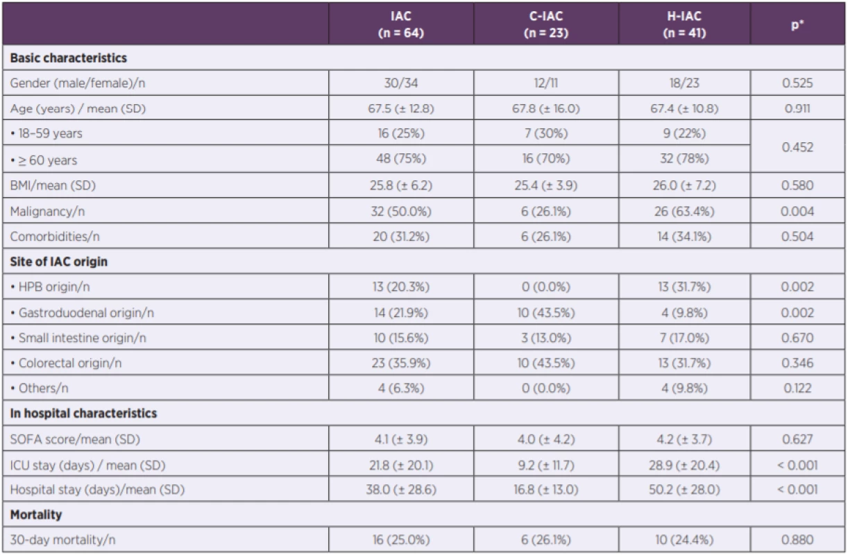 Basic characteristics, site of IAC origin, in hospital characteristics and mortality