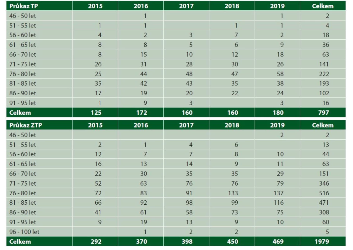 Zastoupení věkových kategorií u jednotlivých typů průkazu OZP přiznaných v letech 2015–2019 u Alzheimerovy choroby