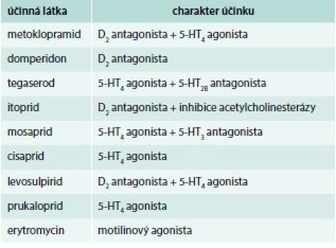 Přehled prokinetik