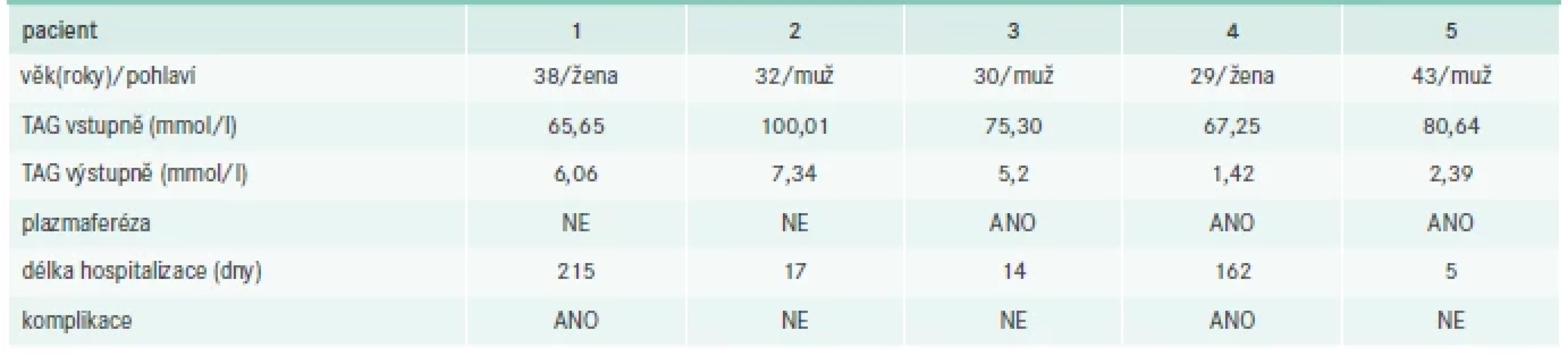 Přehled kazuistik 5 pacientů s AP asociovanou s extrémní hypertriglyceridemií