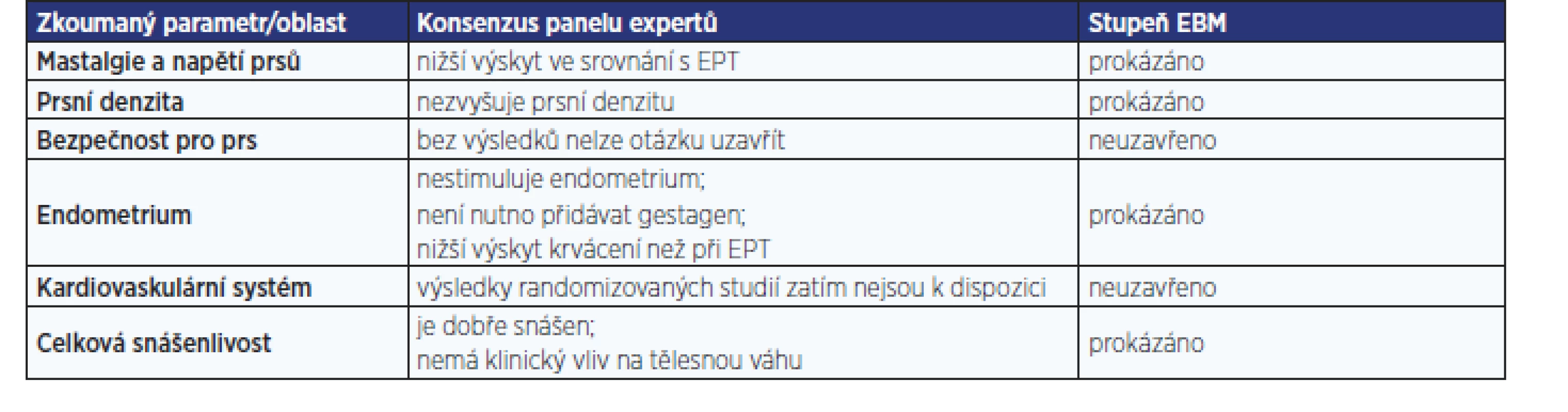 Bezpečnost tibolonu