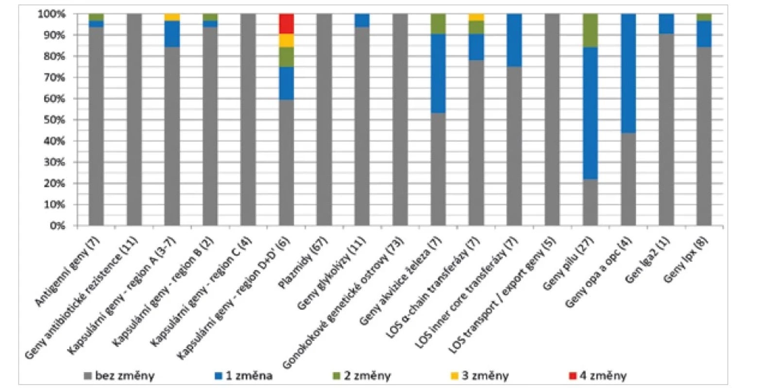 Četnost změn ve studovaných potenciálních genech virulence N. meningitidis u 32 skupin invazivních a neinvazivních
izolátů, rozděleno podle funkce genů<br>
Figure. 1. Frequency of changes in candidate N. meningitidis virulence factor genes in 32 groups of invasive and
non-invasive isolates, by gene function