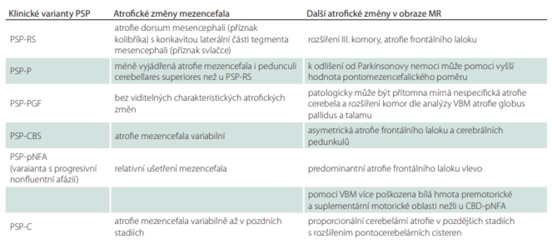 Nálezy na MR u progresivní supranukleární obrny. 