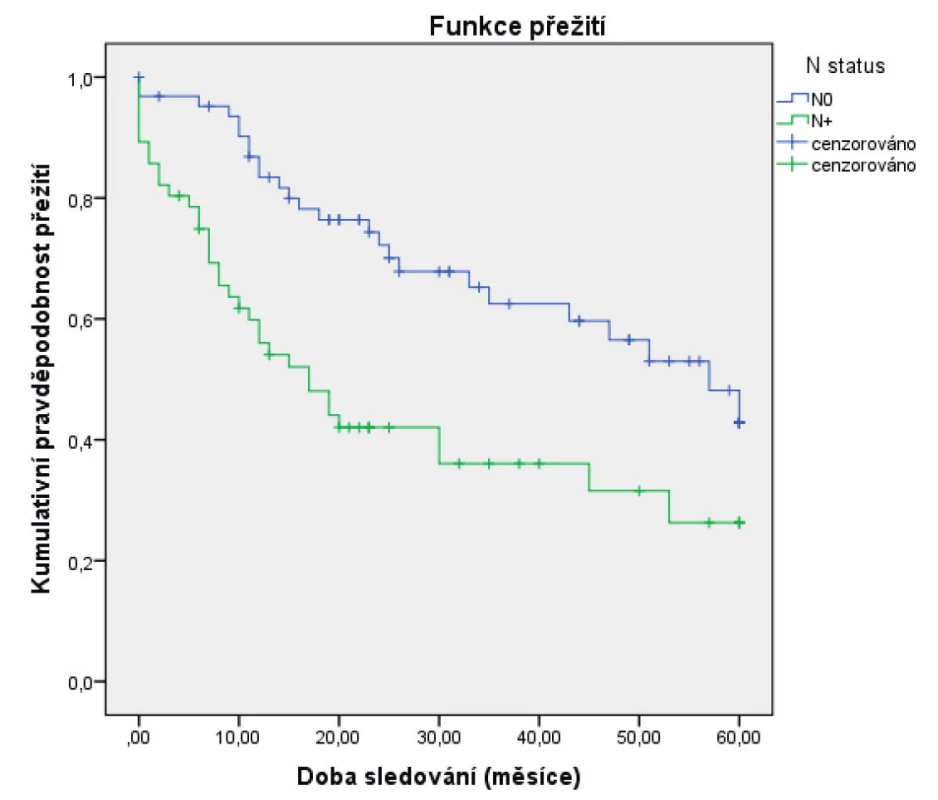 Vztah 5letého celkového přežití (Kaplan-Meier) a pN
statusu<br>
Figure 2. Correlation between 5-year overall survival (Kaplan-Meier estimate) and pN status