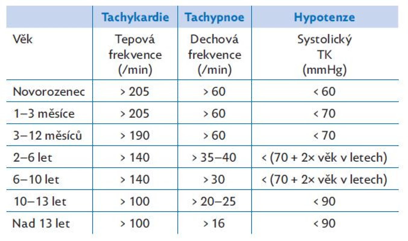Kritéria pro tachykardii, tachypnoi a hypotenzi dle věku.
Volně podle PALS (19)