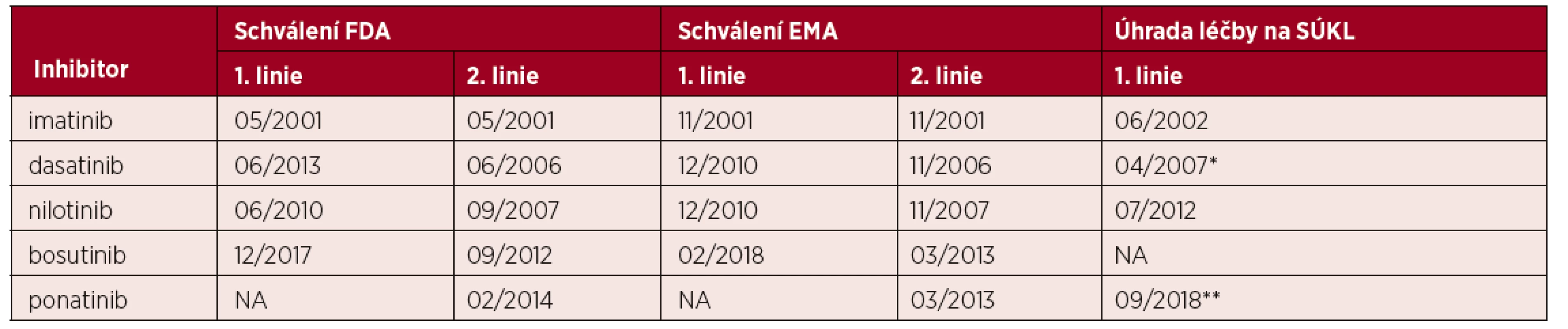 Data schválení inhibitorů tyrosinové kinázy k léčbě CML*