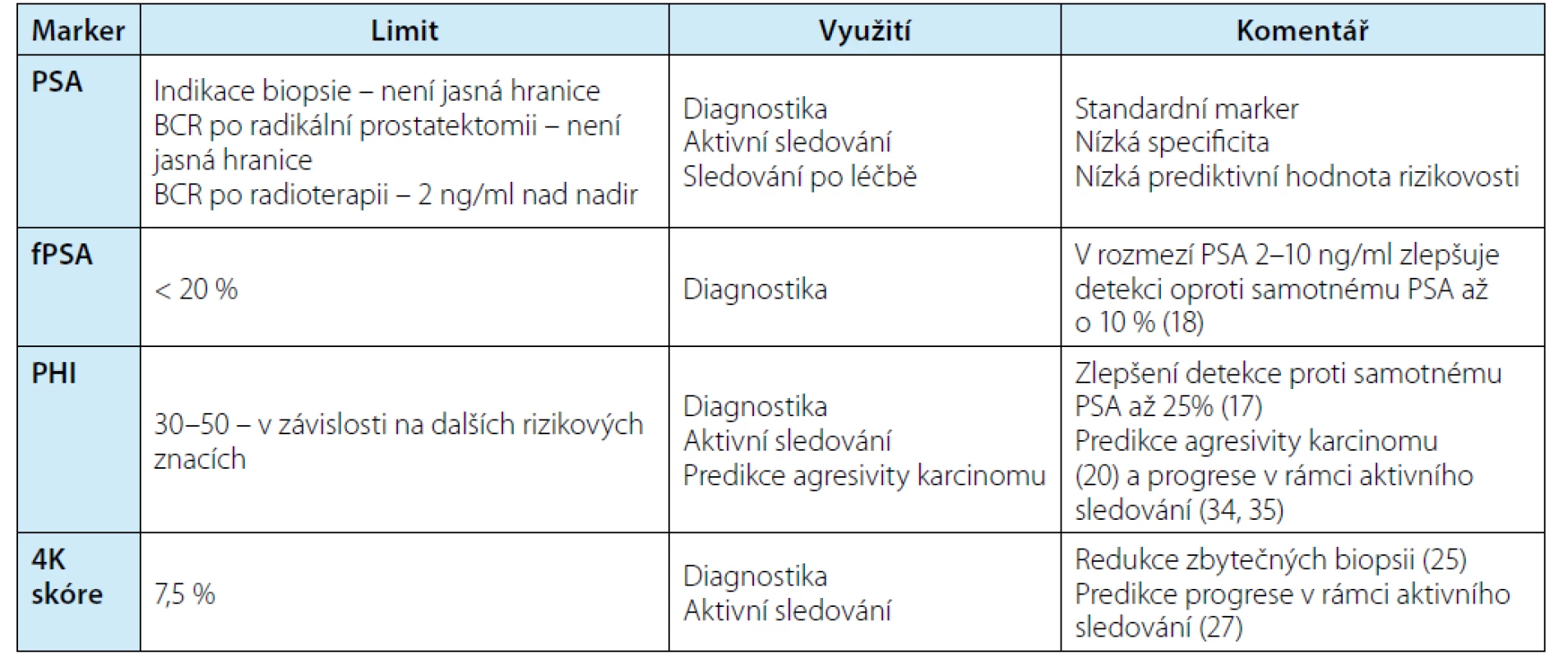 PSA (prostatický specifický antigen), fPSA (volné PSA), PHI (Index zdraví prostaty), BCR (biochemická recidiva)<br>
Tab. 1. PSA (Prostate specific antigen), fPSA (free PSA), PHI (Prostate health index), BCR (biochemical relapse)
