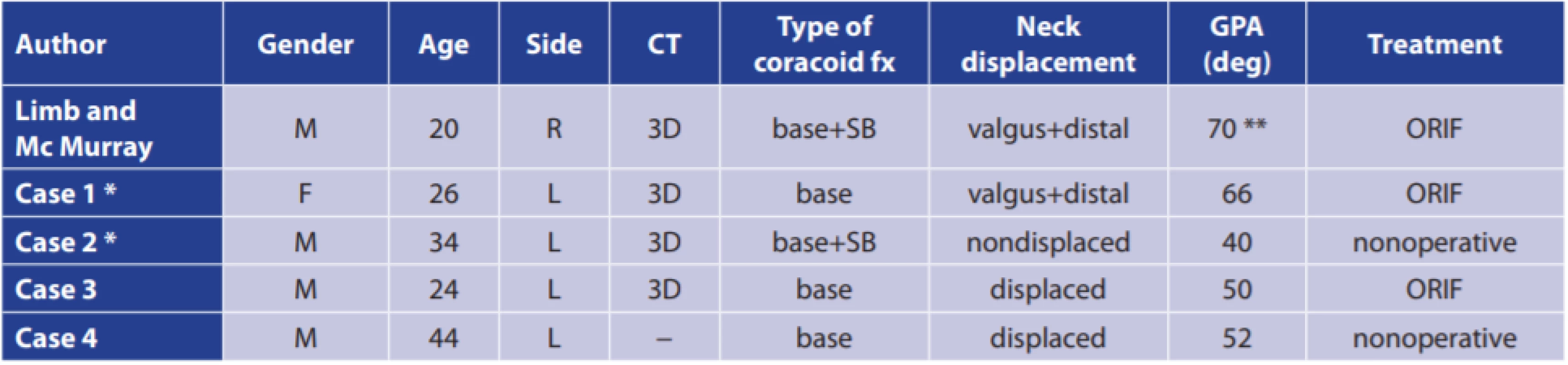 Overview of all cases