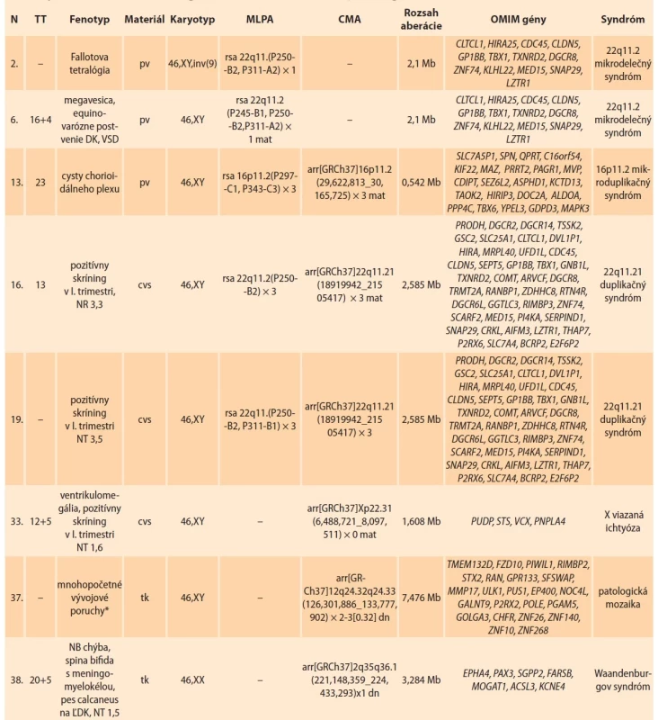 Podrobný súhrn výsledkov z analýzy cytogenomickými technikami (MLPA, CMA) u plodov z fyziologickým
karyotypom, za obdobie 2015–2020. Uvedené sú varianty s patologickým významom, uvedené sú len OMIM gény.<br>
Tab. 4. Detailed results summary analyzed by cytogenomics techniques (MLPA, CMA) in fetuses with normal karyotype,
for the period 2015–2020. Pathological variants are listed and only OMIM genes are mentioned.