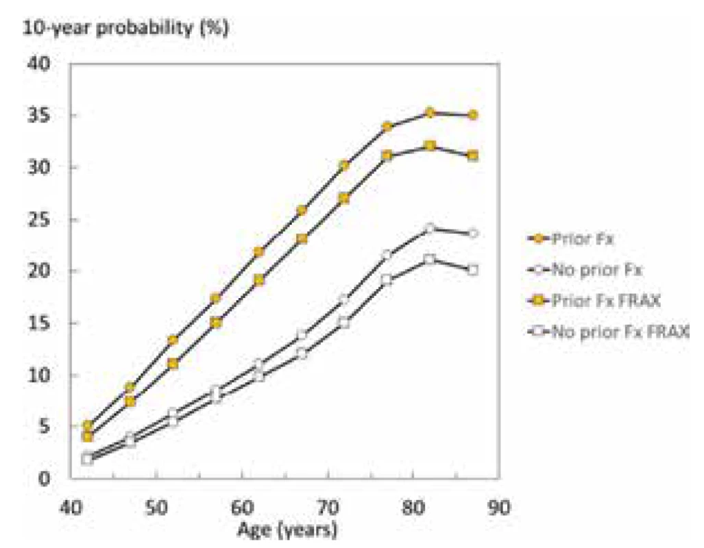 10-year probability ofMOF (%) in women with a history of a prior
fragility fracture (solid symbols) and no prior fracture (open symbols).
The square symbols denote probabilities calculated using the current
FRAX tool for Iceland (i.e. no other clinical risk factors and BMI set at
25 kg/m2) and circles denote probabilities together with other clinical risk
factors where present
