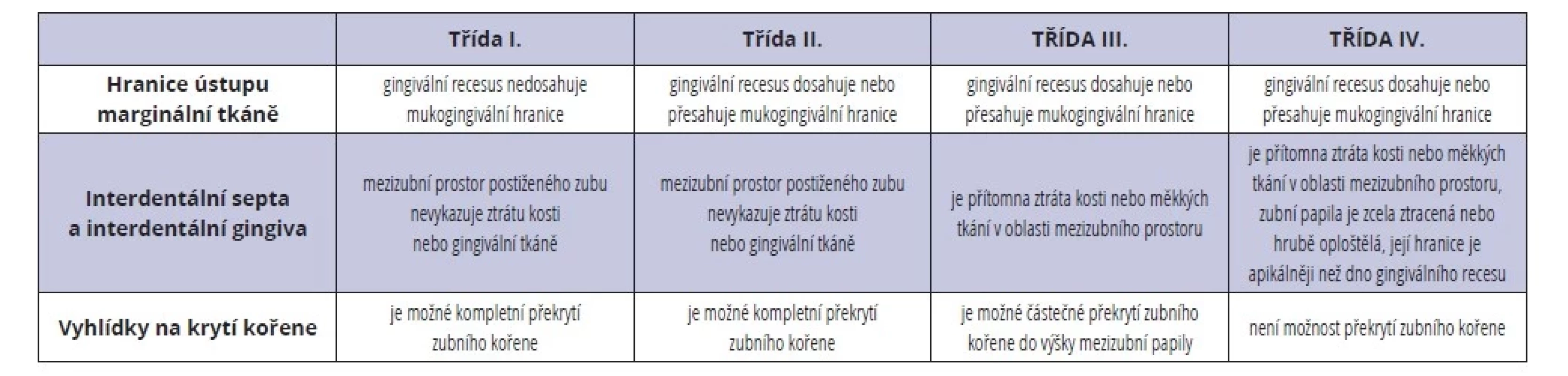 Millerova klasifikace, převzato z [34].<br>
Tab. 1 Miller‘s classification, taken from [34].