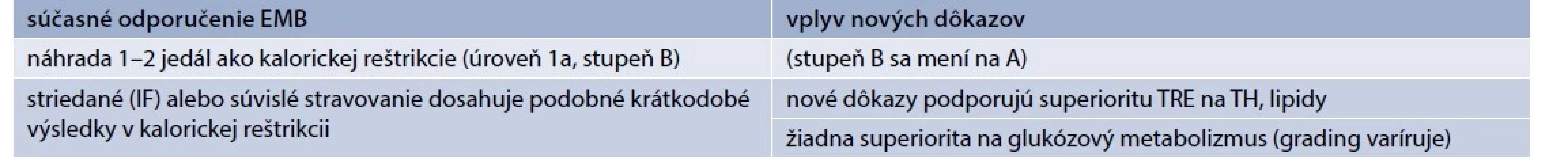 Aktualizácie MNT pre dospelých obéznych založené na posledných údajoch EBM.
Upravené podľa [18,19]