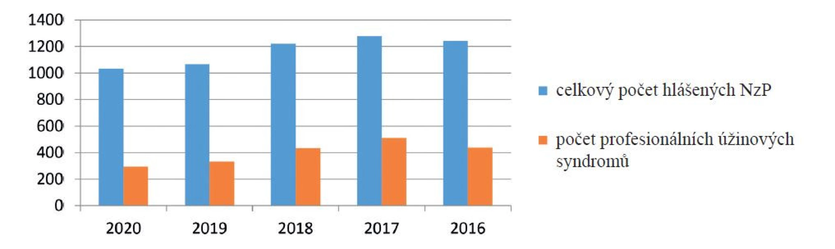 Porovnání počtu profesionálních úžinových syndromů hlášených jako NzP a celkového počtu hlášených
NzP za období 2016–2020