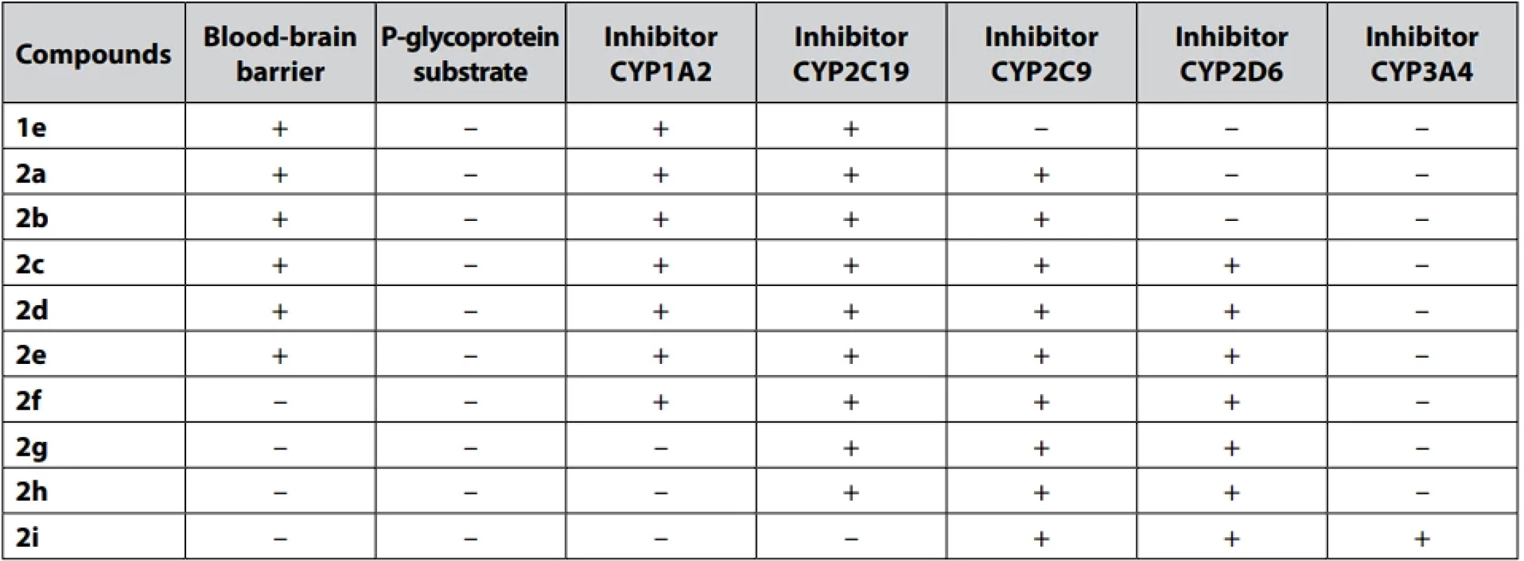 Pharmacokinetic profile of uptake and metabolism of the studied 5-(2-bromo-4-fluorophenyl)-4-ethyl-4H-1,2,4-triazole-3-thiol (1e) and alkyl derivatives of 5-(2-bromo-4-fluorophenyl)-4-ethyl-4H-1,2,4-triazole-3-thiol (2a–2i)