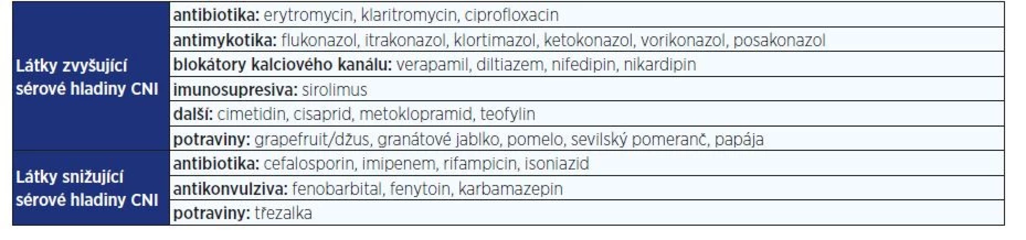 Nejobvyklejší látky, jež ovlivňují sérové hladiny kalcineurinových inhibitorů (CNI) (6)