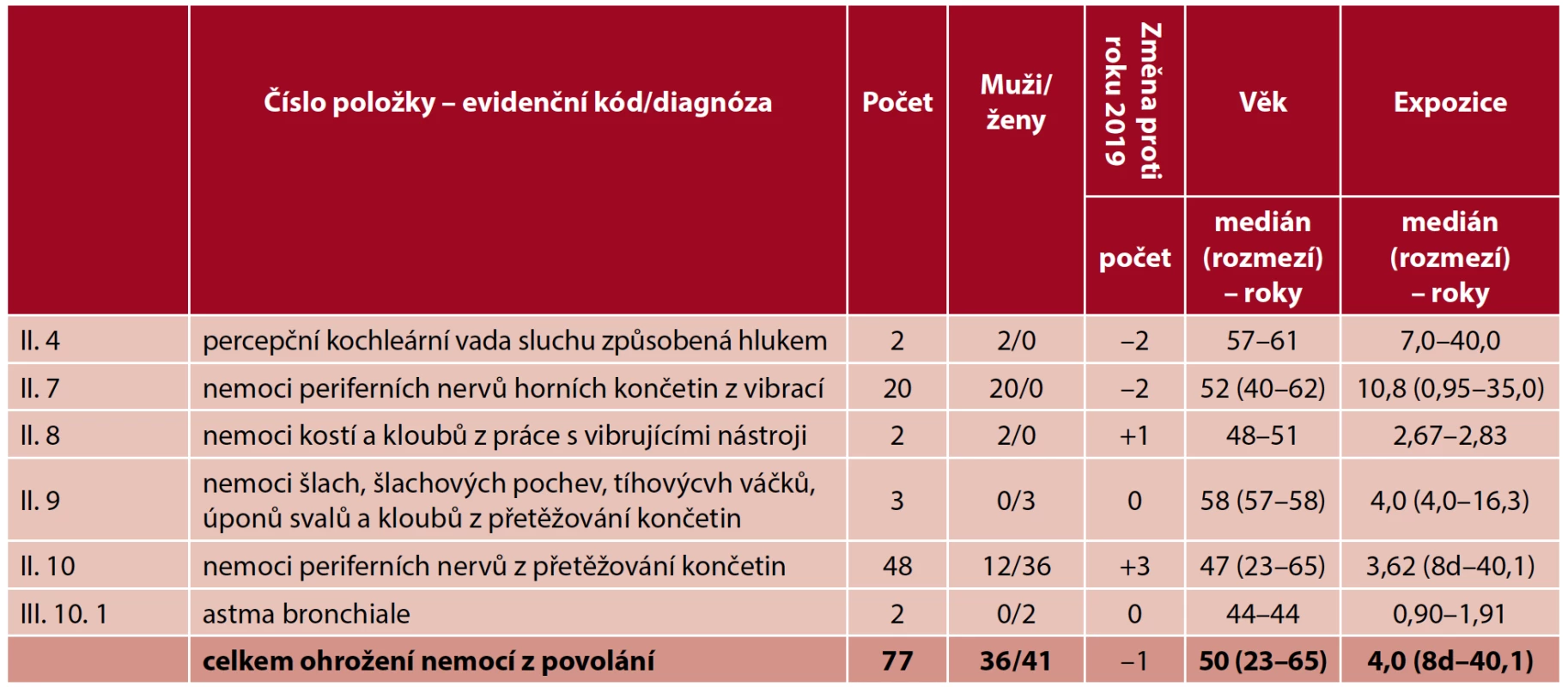 Ohrožení nemocí z povolání hlášená v České republice v roce 2020