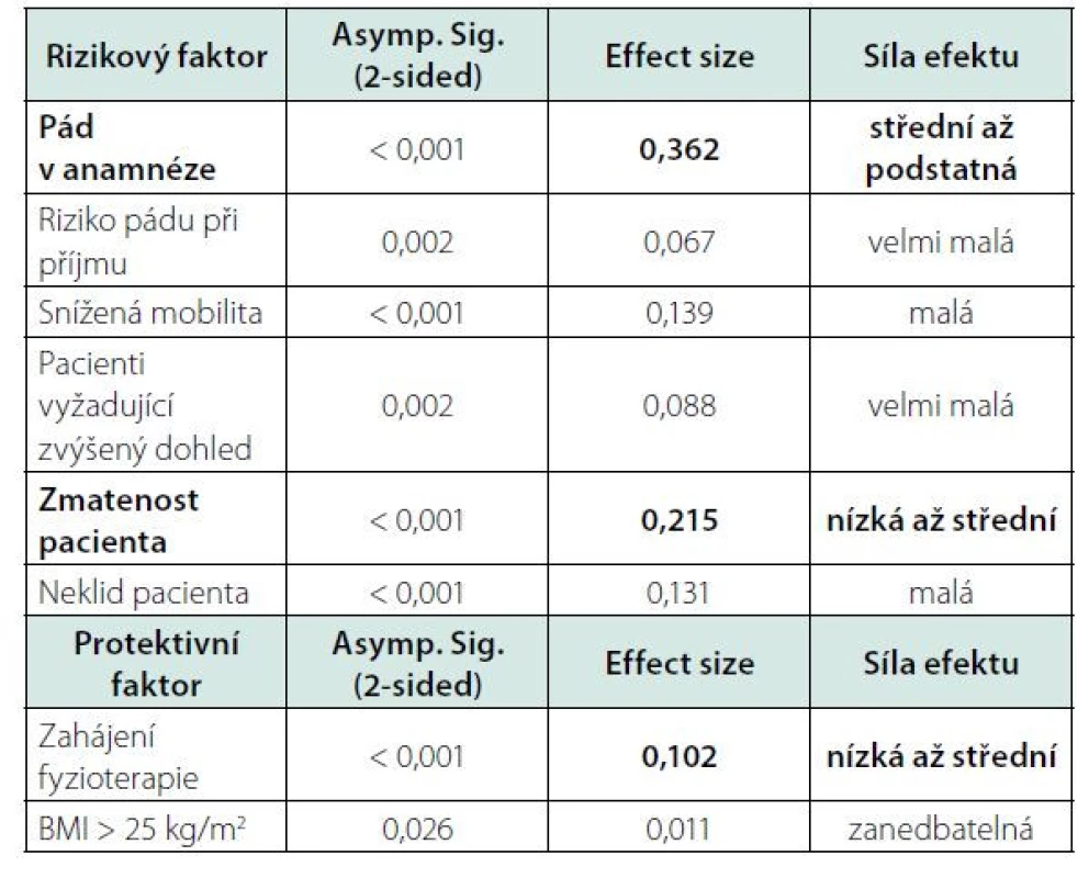 Signifikance vybraných rizikových a protektivních faktorů