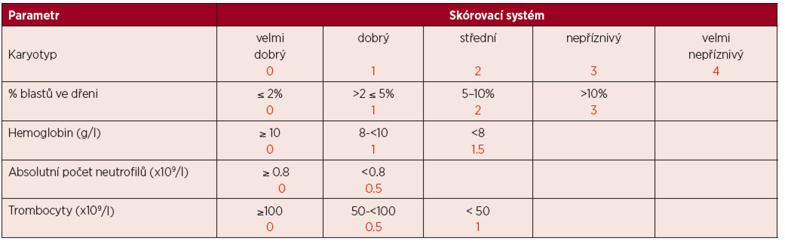 IPSS-R – revidovaný prognostický skórovací systém pro nemocné s MDS [27]