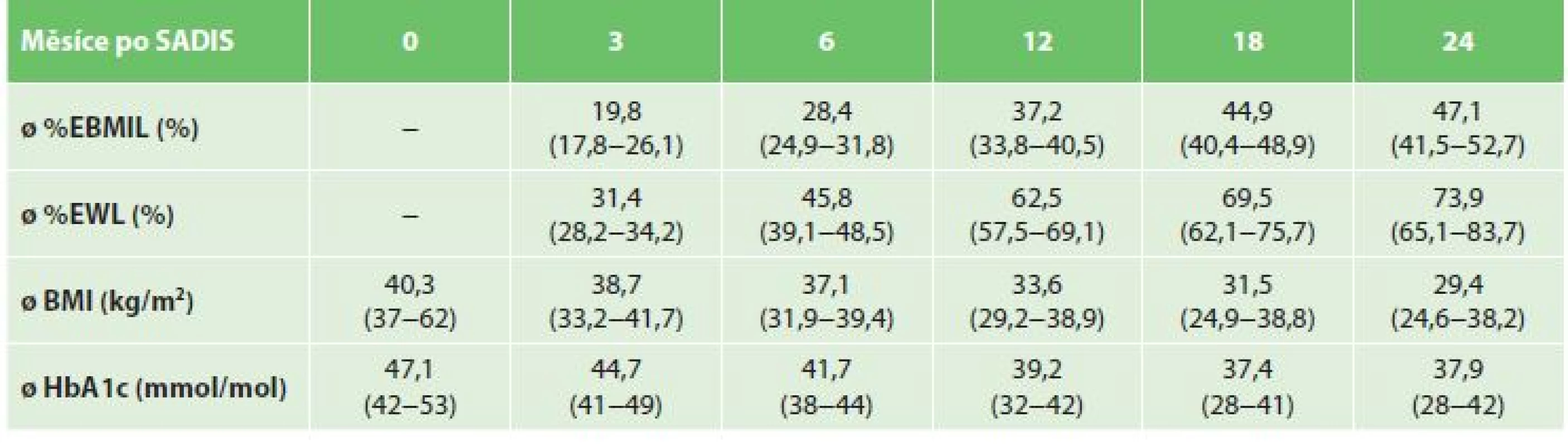 Průměrný %EBMIL, %EWL, BMI a HbA1c 3, 6, 12, 18 a 24 měsíců po SADIS (n=31)<br>
Tab. 4: Average %EBMIL, %EWL, BMI and HbA1c 3, 6, 12, 18 and 24 months after SADIS (n=31)