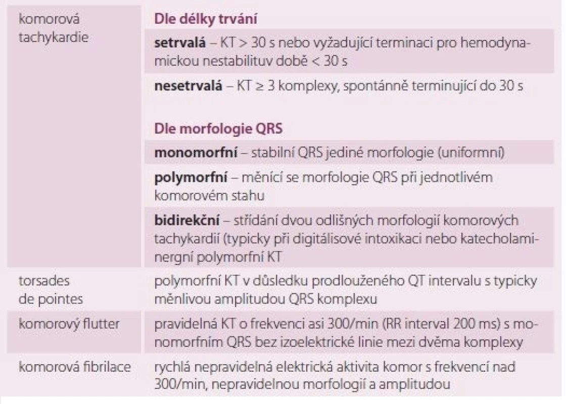 Rozdělení KT dle EKG záznamu. Převzato z [17].