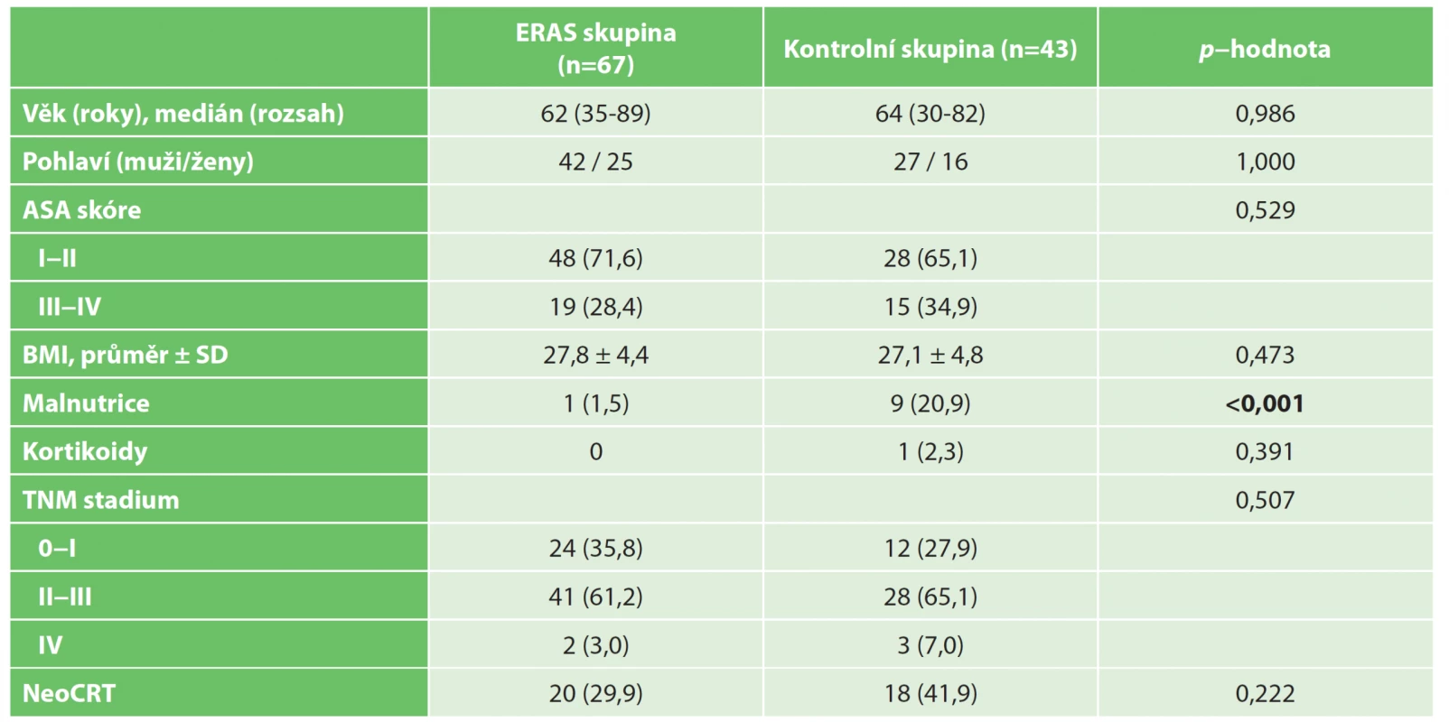 Charakteristika pacientů<br>
Tab. 2: Patient characteristics