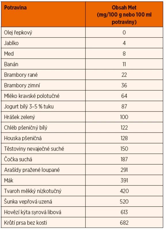 Obsah methioninu ve vybraných českých potravinách.