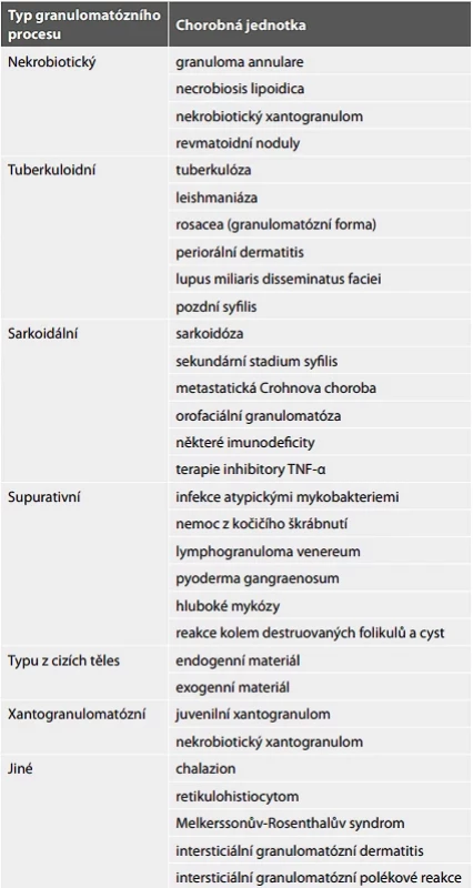 Typy granulomatózních procesů v kůži.
