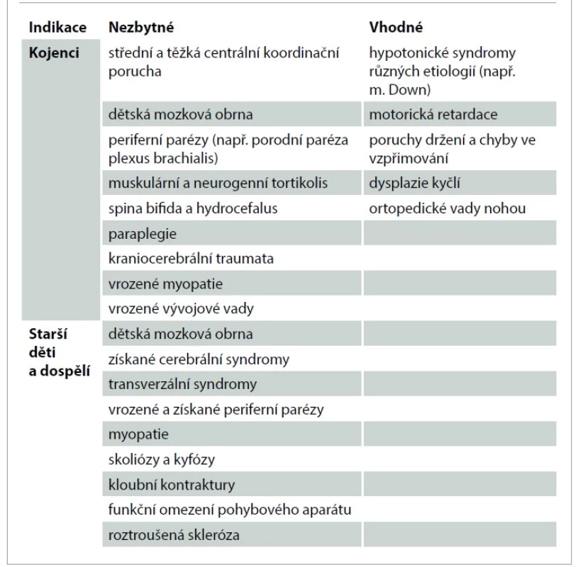 Indikace Vojtovy terapie dle Orth.<br>
Tab. 1. Indications of Vojta therapy according to Orth.