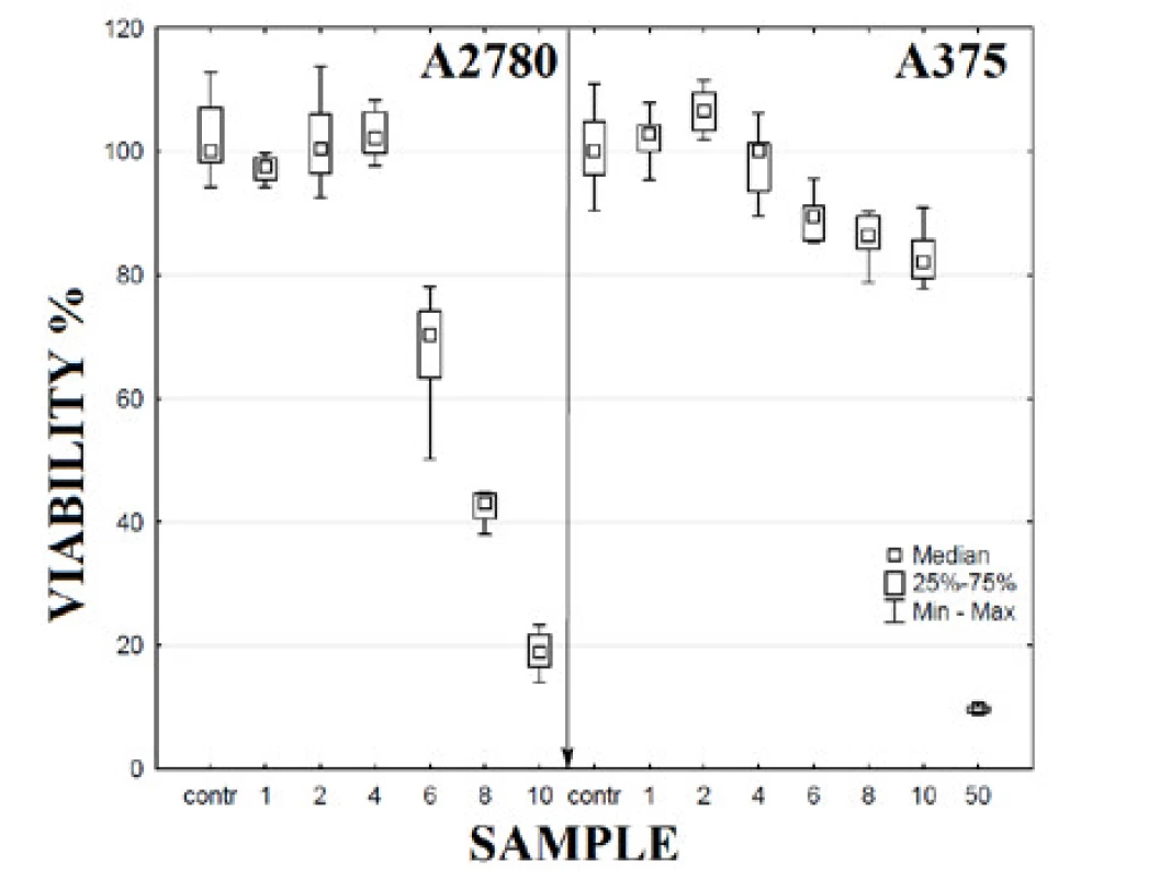 Cell viability at 48 h of incubation with AgCu NPs modified by PVA. Samples: contr – control sample, 1 – AgCu NPs in concentration 1 mg·l<sup>-1</sup>, 2 – AgCu NPs in concentration 2 mg·l<sup>-1</sup>, 4 – AgCu NPs in concentration 4 mg·l <sup>-1</sup>, 6 – AgCu NPs in concentration 6 mg·l<sup>-1</sup>, 8 – AgCu NPs in concentration 8 mg·l<sup>-1</sup>, 10 – AgCu NPs in concentration 10 mg·l<sup>-1</sup>, 50 – AgCu NPs in concentration 50 mg·l<sup>-1</sup>.