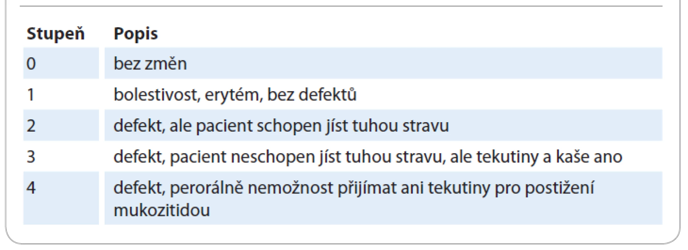 Hodnocení toxicity postižení dutiny ústní podle Světové zdravotnické organizace
[10,11].