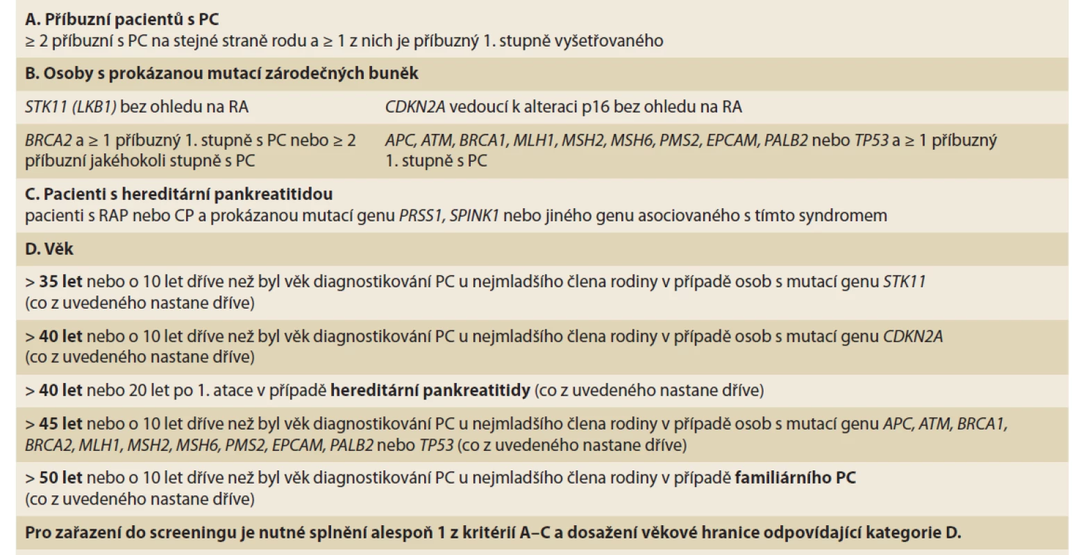 Indikační kritéria k zařazení do screeningového programu HEPACAS [6,8,9].<br>
Tab. 2. Indication criteria for inclusion in the HEPACAS screening program [6,8,9].