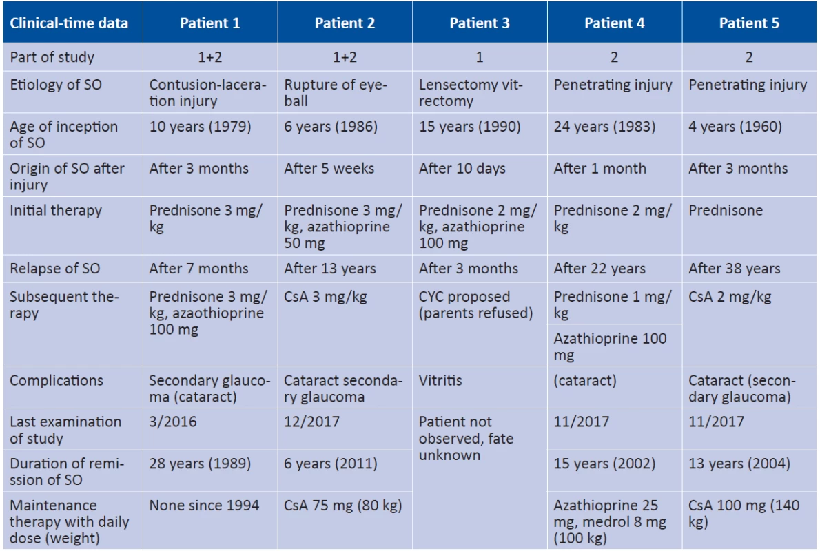 Time factors of SO, general immunosuppression, complications and clinical finding of SO at end of study