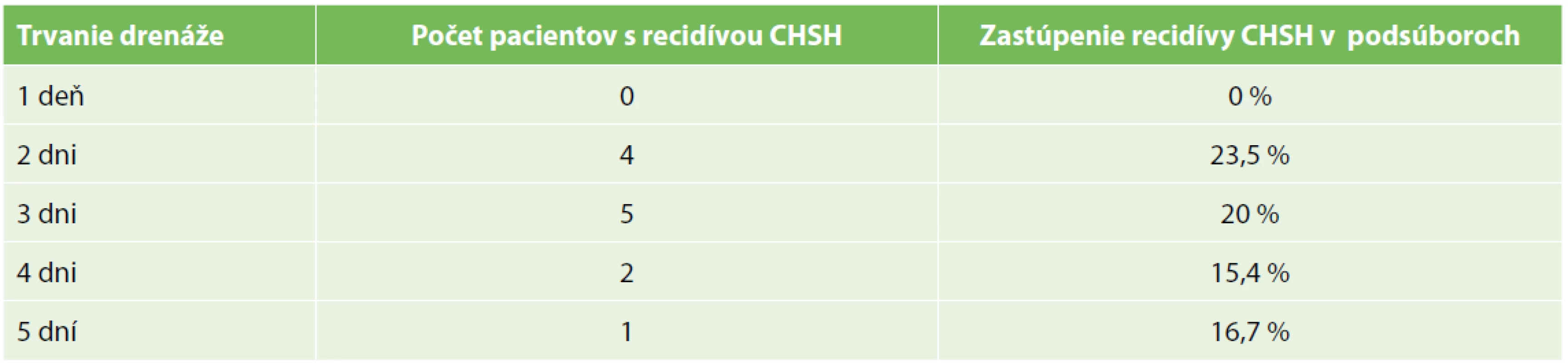 Incidencia recidívy CHSH v závislosti od trvania subdurálnej drenáže<br>
Tab. 1. The incidence of CHSH recurrence depending on the duration of subdural drainage