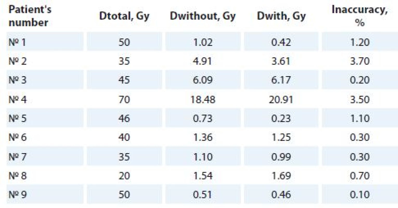 The doses received by pacing leads without and with MDT application and
the related inaccuracies.