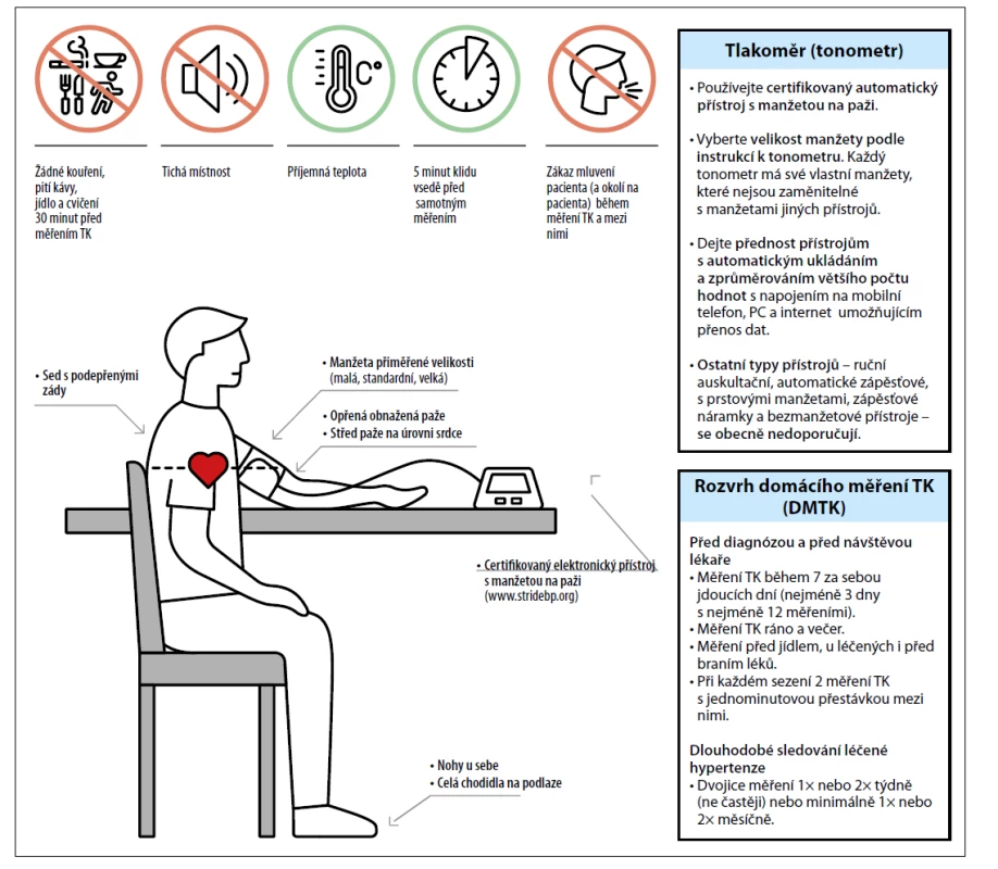 Podmínky měření TK a rozvrh monitorace domácího tlaku. [Upraveno podle Stergiou GS, et al. 2021 European Society of Hypertension practice
guidelines for office and out-of-office blood pressure measurement. J Hypertens 2021;39(7):1293–1302.]