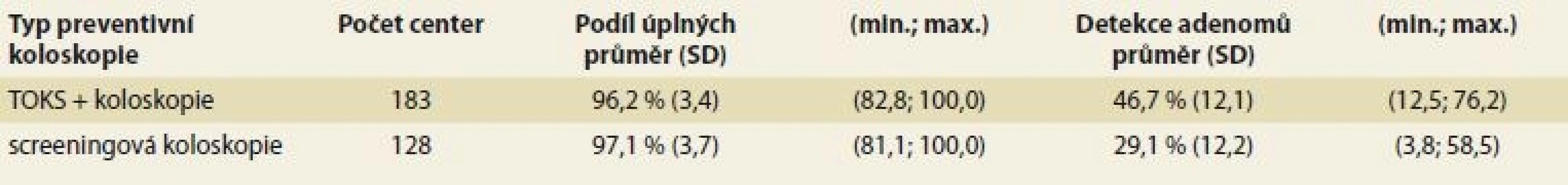 Hodnocení indikátorů výkonnosti v jednotlivých screeningových centrech dle indikace.<br>
Tab. 2. Evaluation of performance indicators in individual screening centers according to the indication.